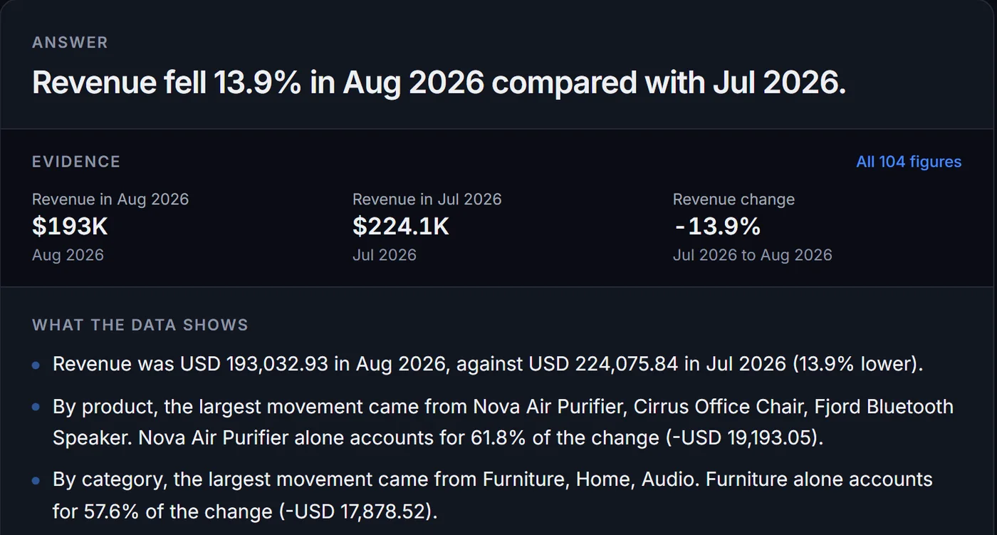 An answer to 'Why did revenue decline last month?': revenue fell 13.9% in August 2026, with evidence of $193K against $224.1K.