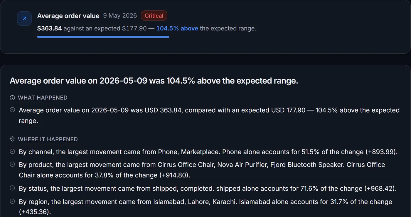 An investigation of average order value on 9 May 2026, 104.5% above the expected range, broken down by channel, product, status and region.